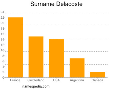 Surname Delacoste