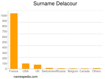 Surname Delacour