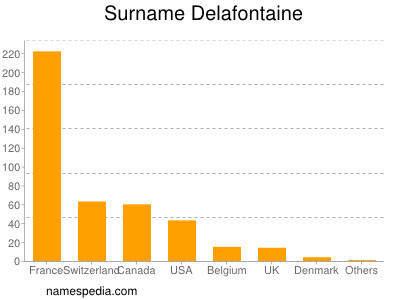 Surname Delafontaine