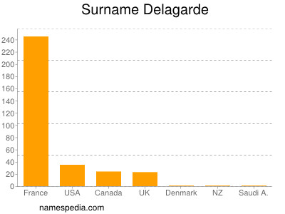 Surname Delagarde