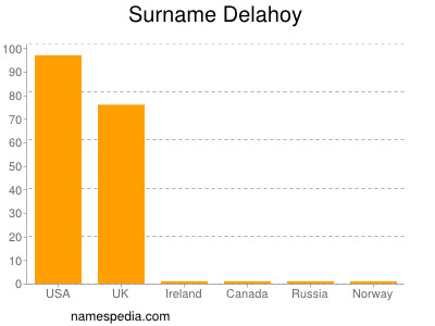 Surname Delahoy