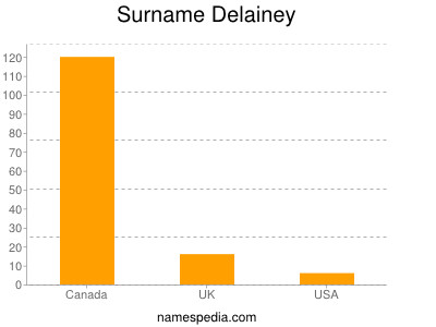 Surname Delainey