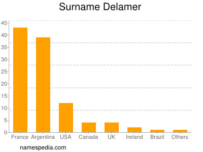 Surname Delamer