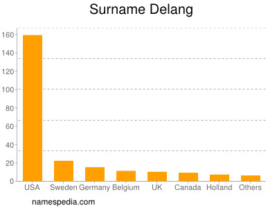 Surname Delang