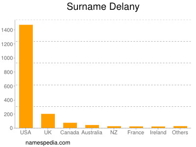 Surname Delany