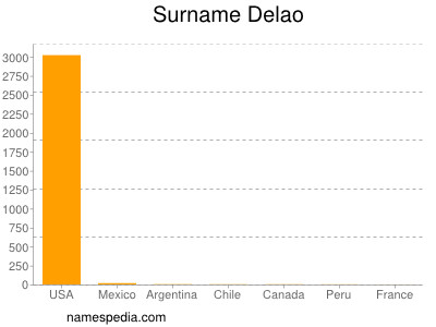 Surname Delao