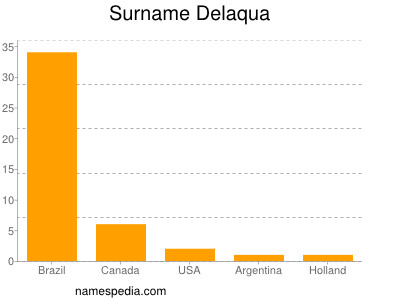 Surname Delaqua