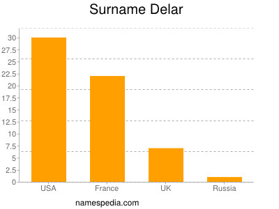 Surname Delar