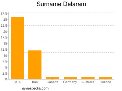 Surname Delaram