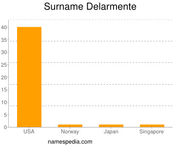 Surname Delarmente