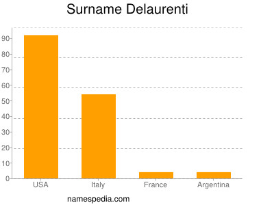 Surname Delaurenti