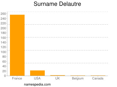 Familiennamen Delautre