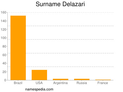Surname Delazari