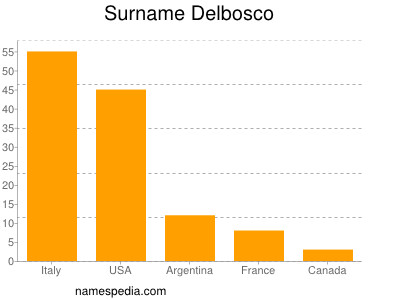 Surname Delbosco