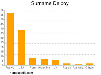 Surname Delboy