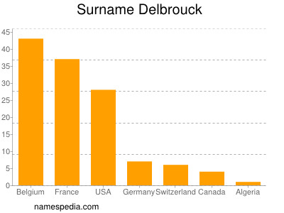 Surname Delbrouck