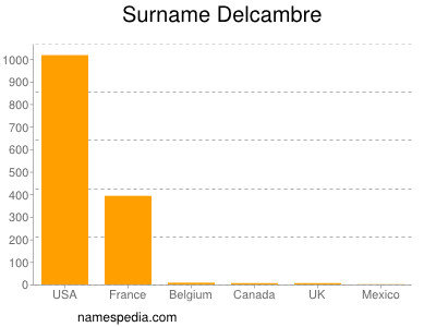 Surname Delcambre
