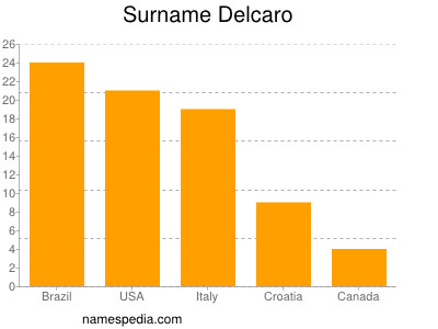Surname Delcaro