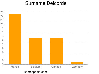 Surname Delcorde