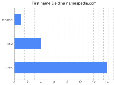 Given name Deldina
