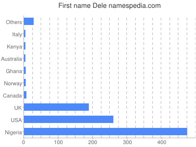 prenom Dele