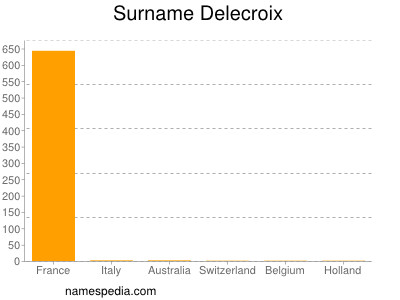 Surname Delecroix