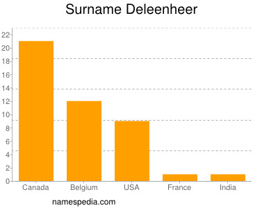 Familiennamen Deleenheer