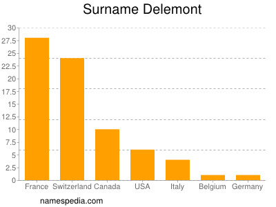 Familiennamen Delemont