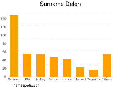 Surname Delen