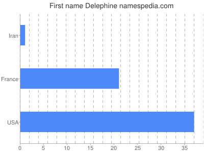 Given name Delephine