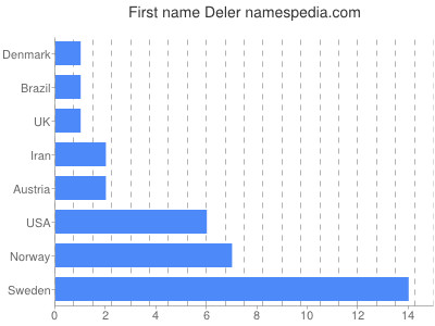 Given name Deler