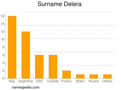 Surname Delera