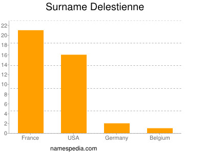 Surname Delestienne
