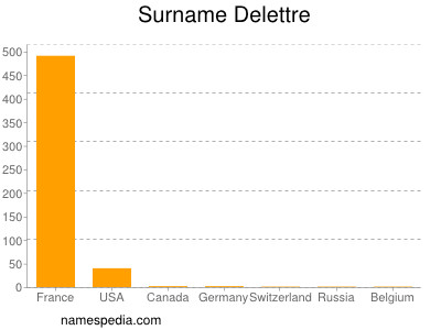 Surname Delettre