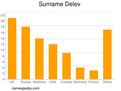 Surname Delev