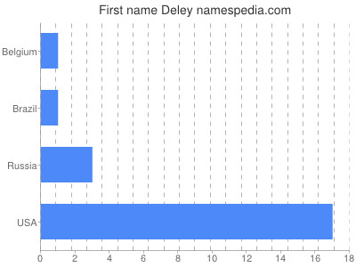 Given name Deley