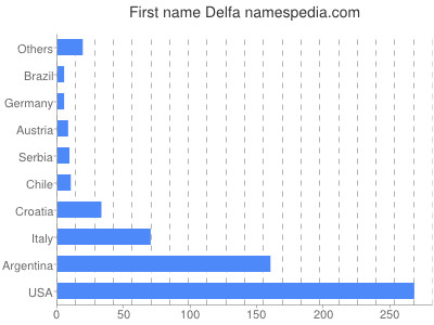 Given name Delfa