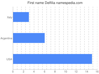 Given name Delfilia