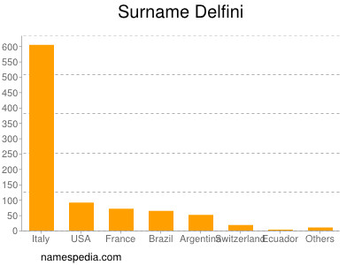 Surname Delfini