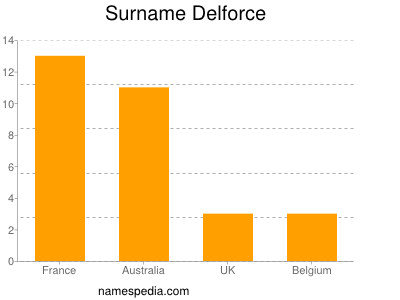 Surname Delforce