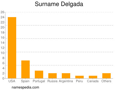 Surname Delgada