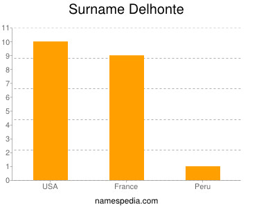Surname Delhonte