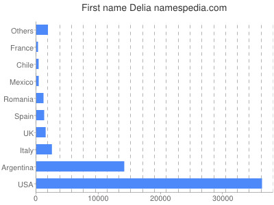 Given name Delia