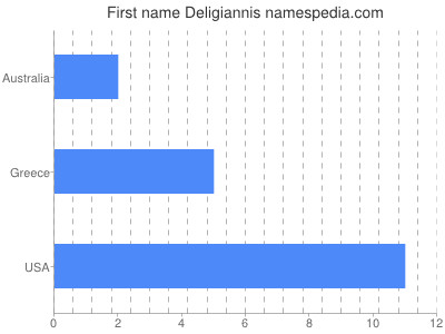Given name Deligiannis