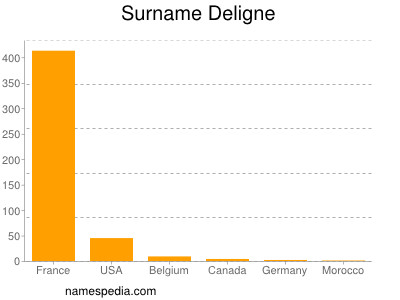 Surname Deligne