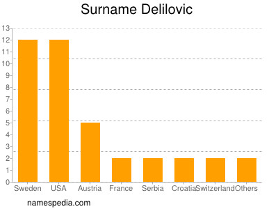 Surname Delilovic