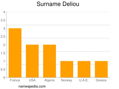 Surname Deliou
