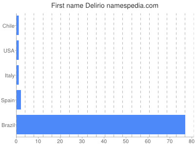 Given name Delirio