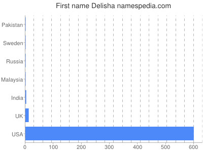 Given name Delisha