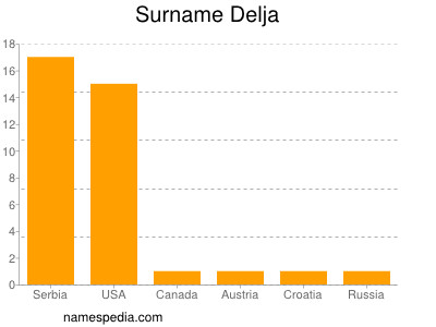 Surname Delja